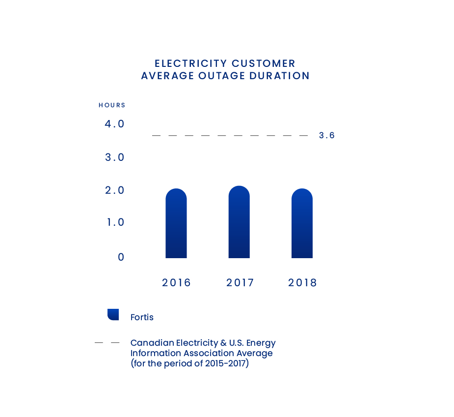 18676-01 Fortis AR_OUTAGE DURATION CHART